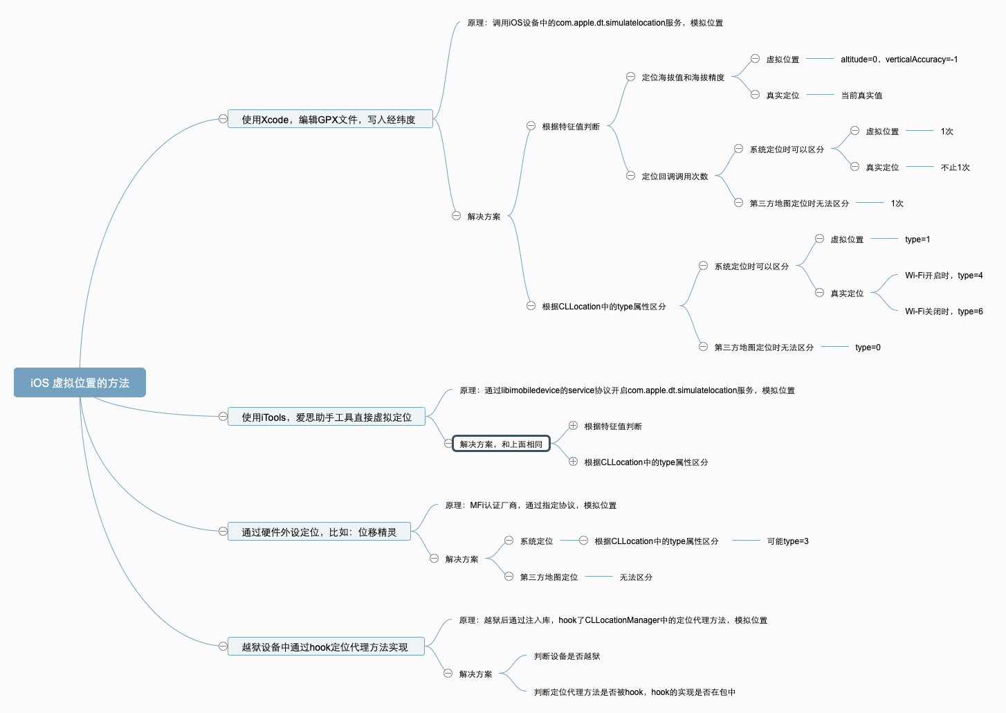 ios_虚拟定位的方法.png