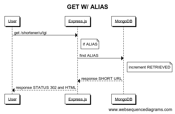 GET W/ ALIAS