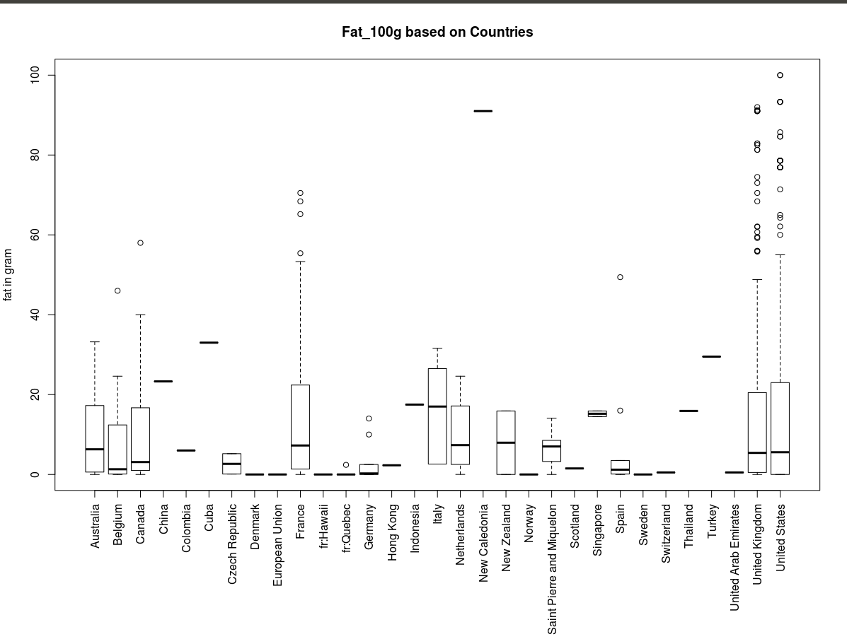 fat_100g outliers based on countries