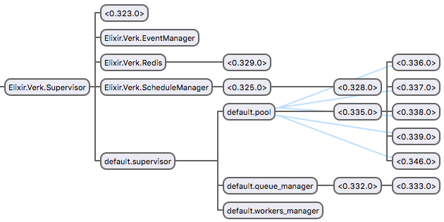 Supervision Tree