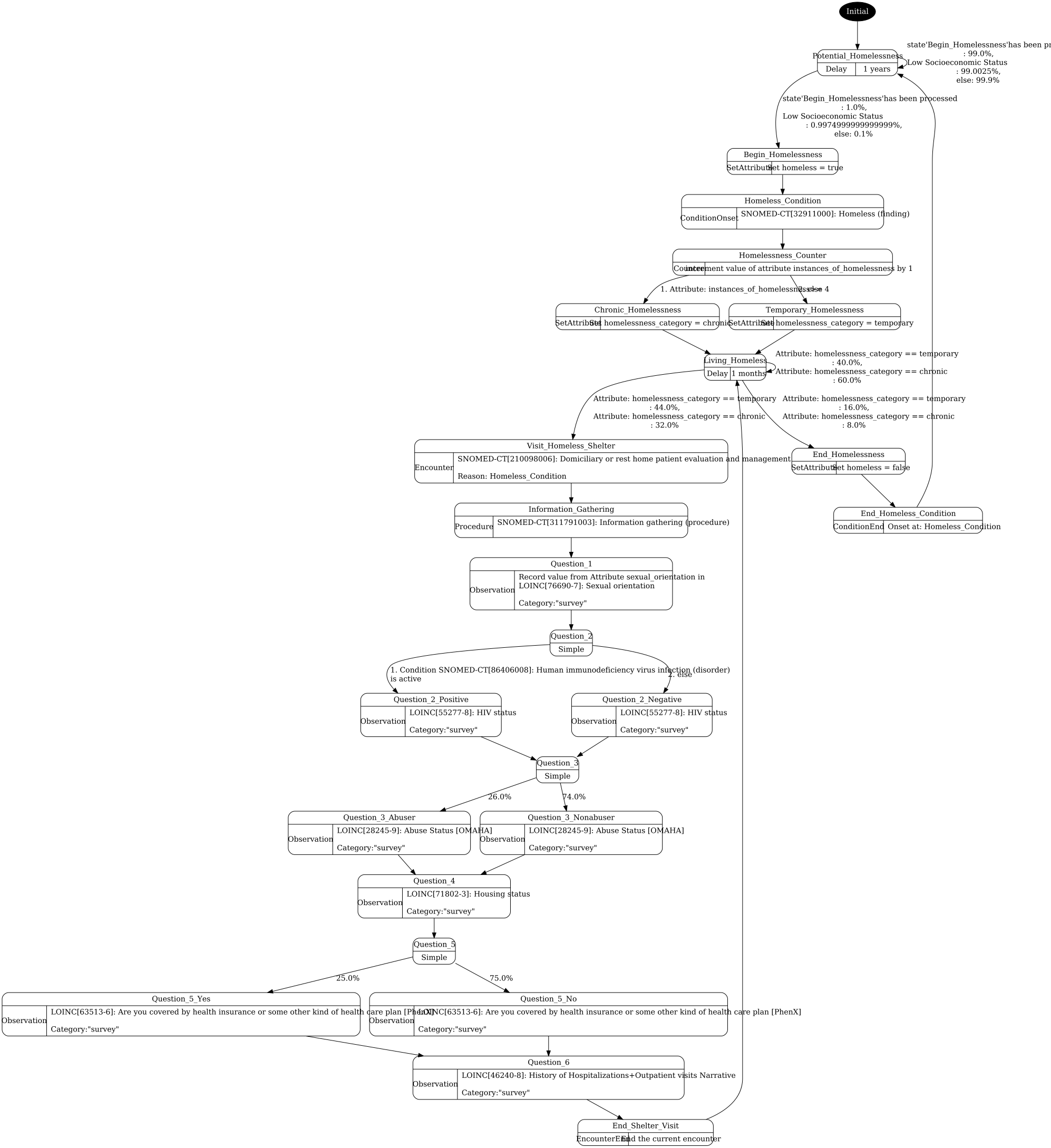 homelessness.png visualization