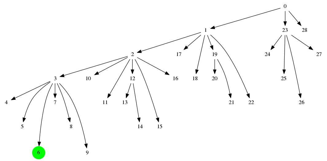 Example search tree