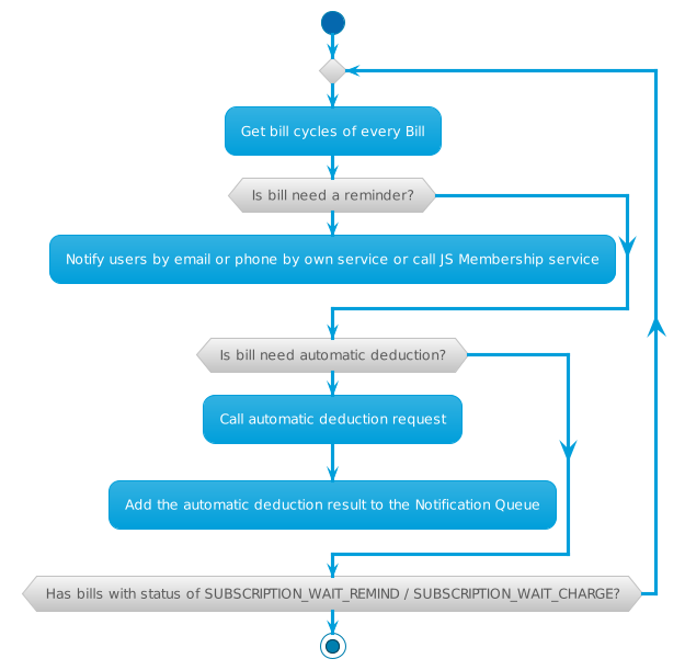 Auto Debit and Reminder Loop Queue