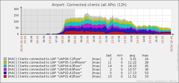 Zabbix: connected clients