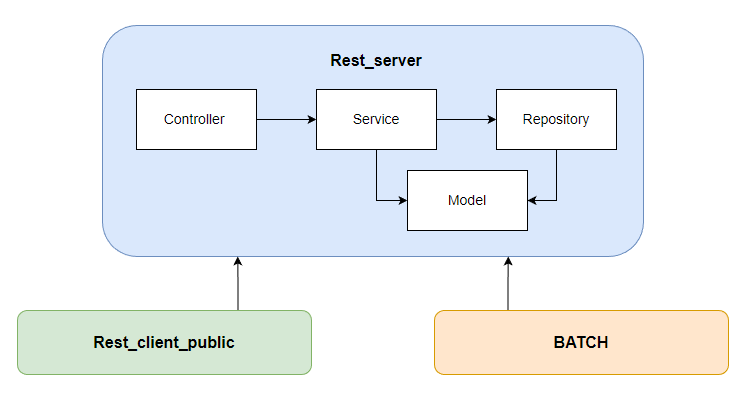 Architecture de l'application