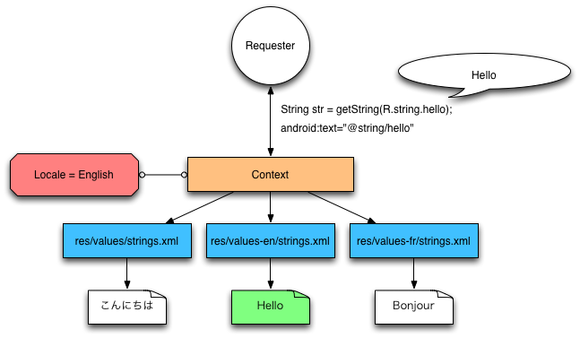 English Locale Resource