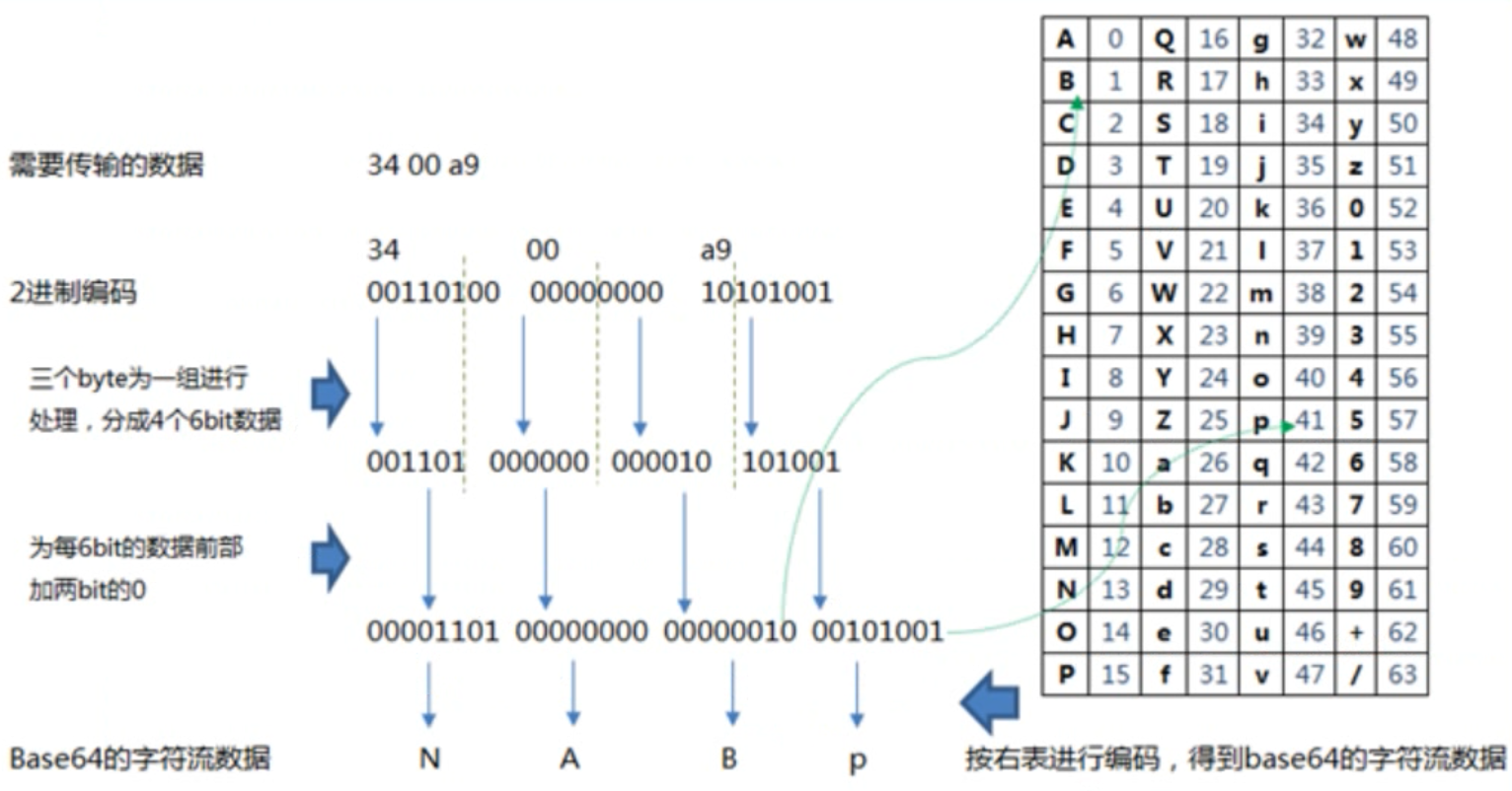 base64编码过程