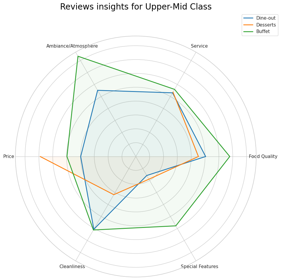 Radar Chart for Mid-Class