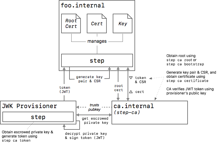 JWK Provisioner Architecture