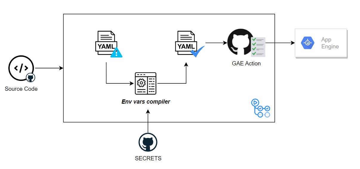 GCP app engine yaml compiler · Actions · GitHub Marketplace · GitHub