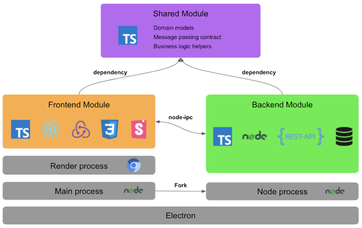 High Complexity Electron App Architecture