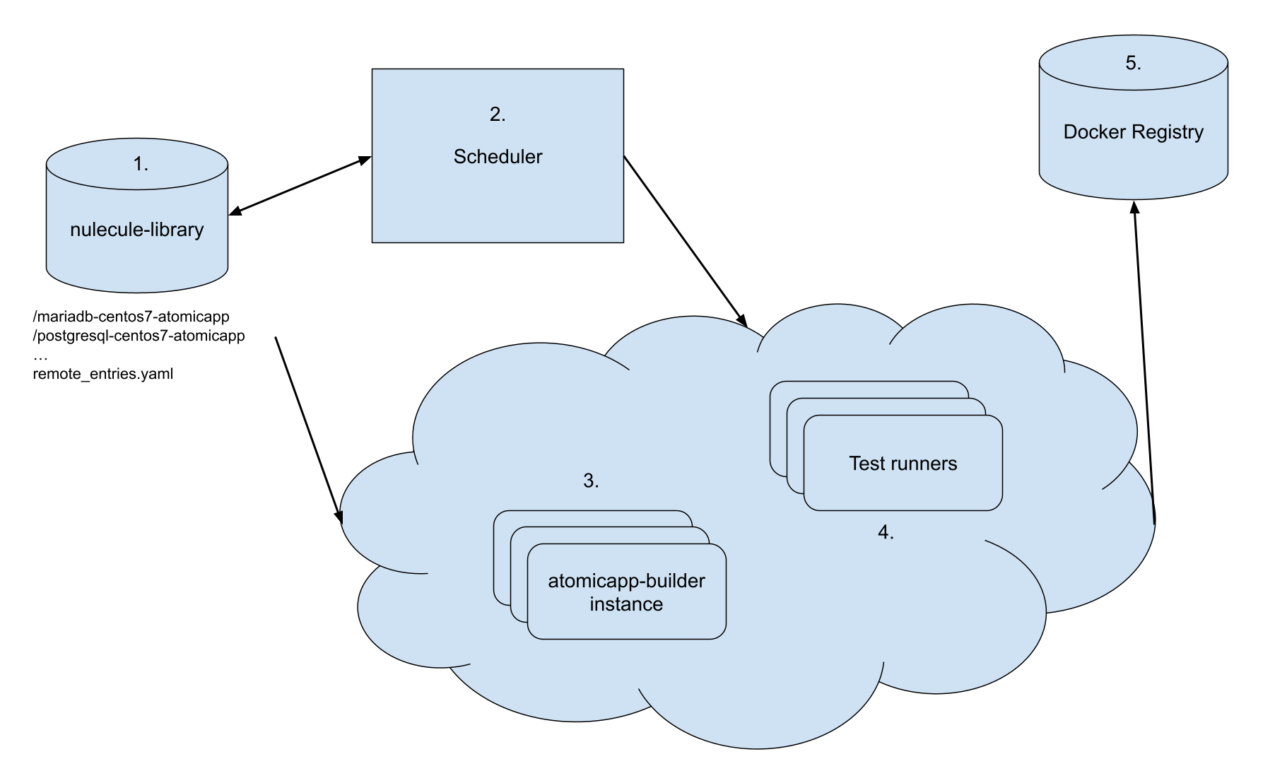 CentOS Infra