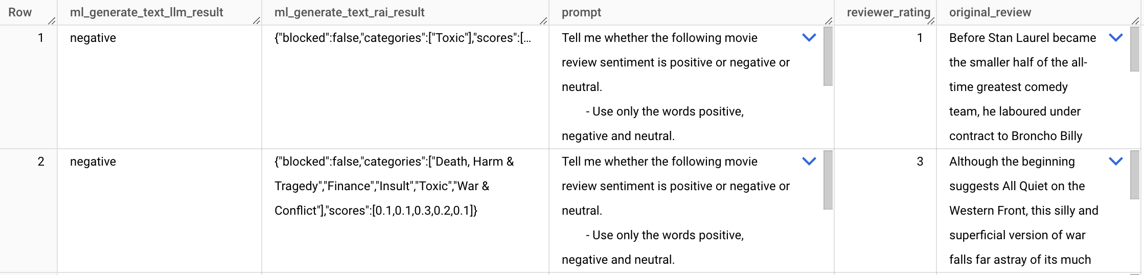 Output from the Sentiment Analysis using Vertex AI LLM models.