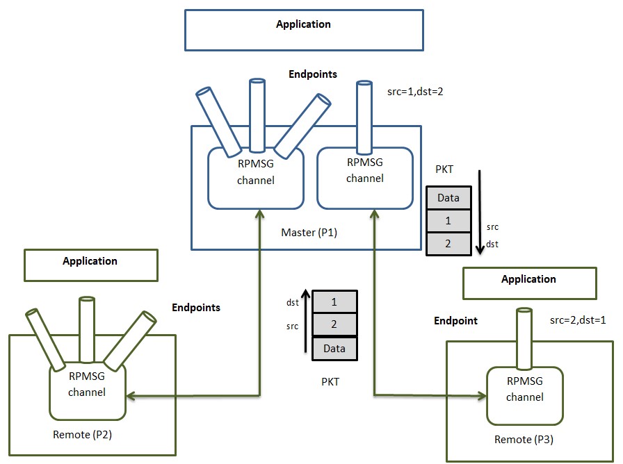 RPMsg Endpoints