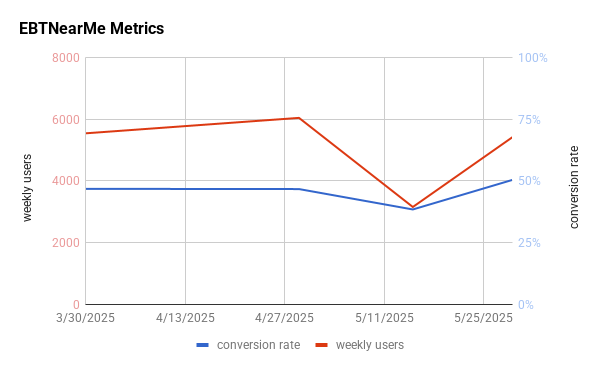 EBTNearMe Metrics