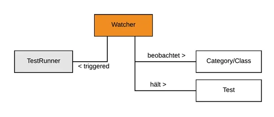 UML Diagram of the watcher