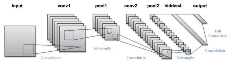 LeNet Architecture