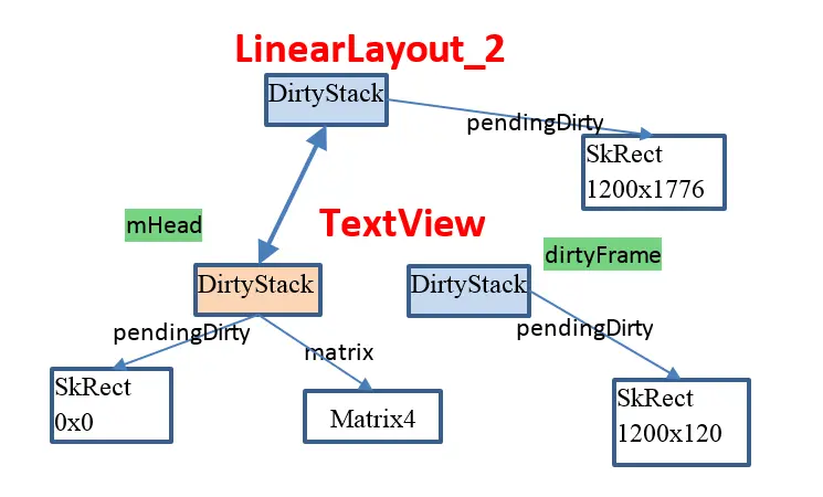 图3 TextView的栈图