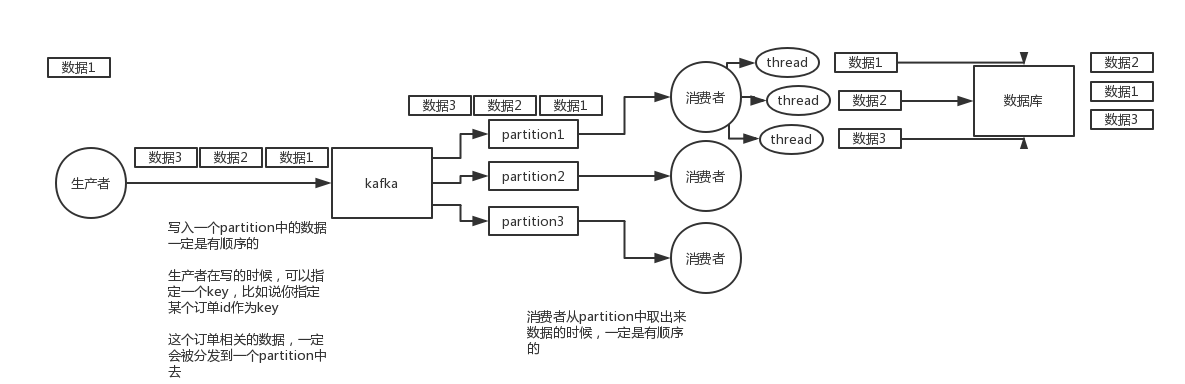 kafka消息错乱的场景