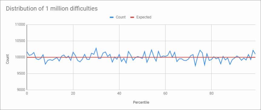 percentile