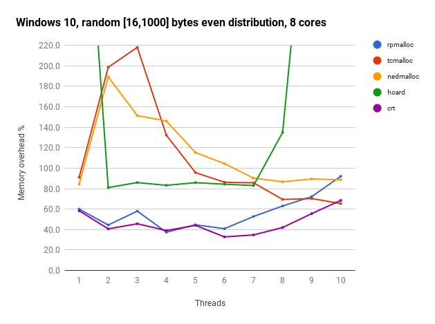 Windows 10 random [16, 1000] bytes, 8 cores