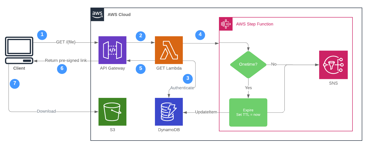 GET data flow diagram