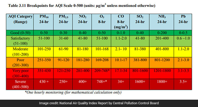 AQI table