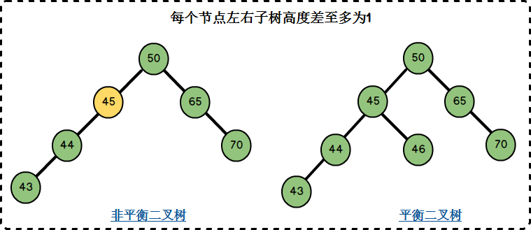 平衡二叉树示意图