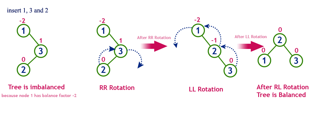 Right-Left Rotation