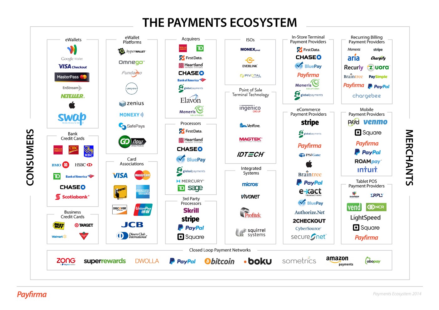 The Payments Ecosystem (Payfirma 2014)