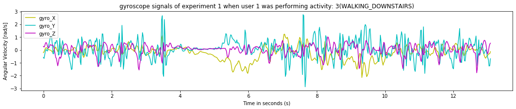 gyroscope signals of experiment 1 when user 1 was performing activity_ 3(WALKING_DOWNSTAIRS)