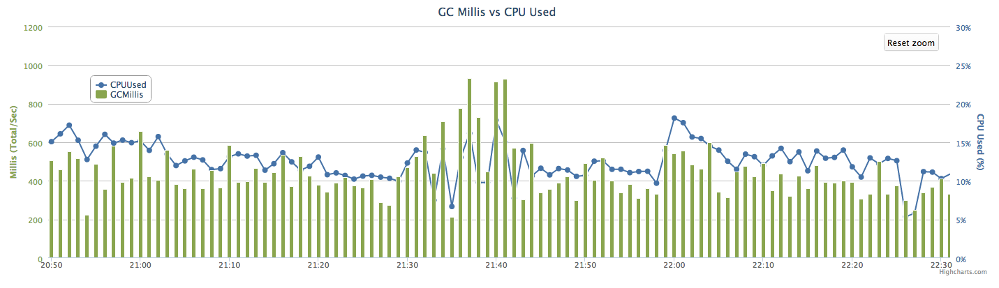 gcmillisvscpu