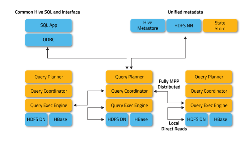 Impala Architecture