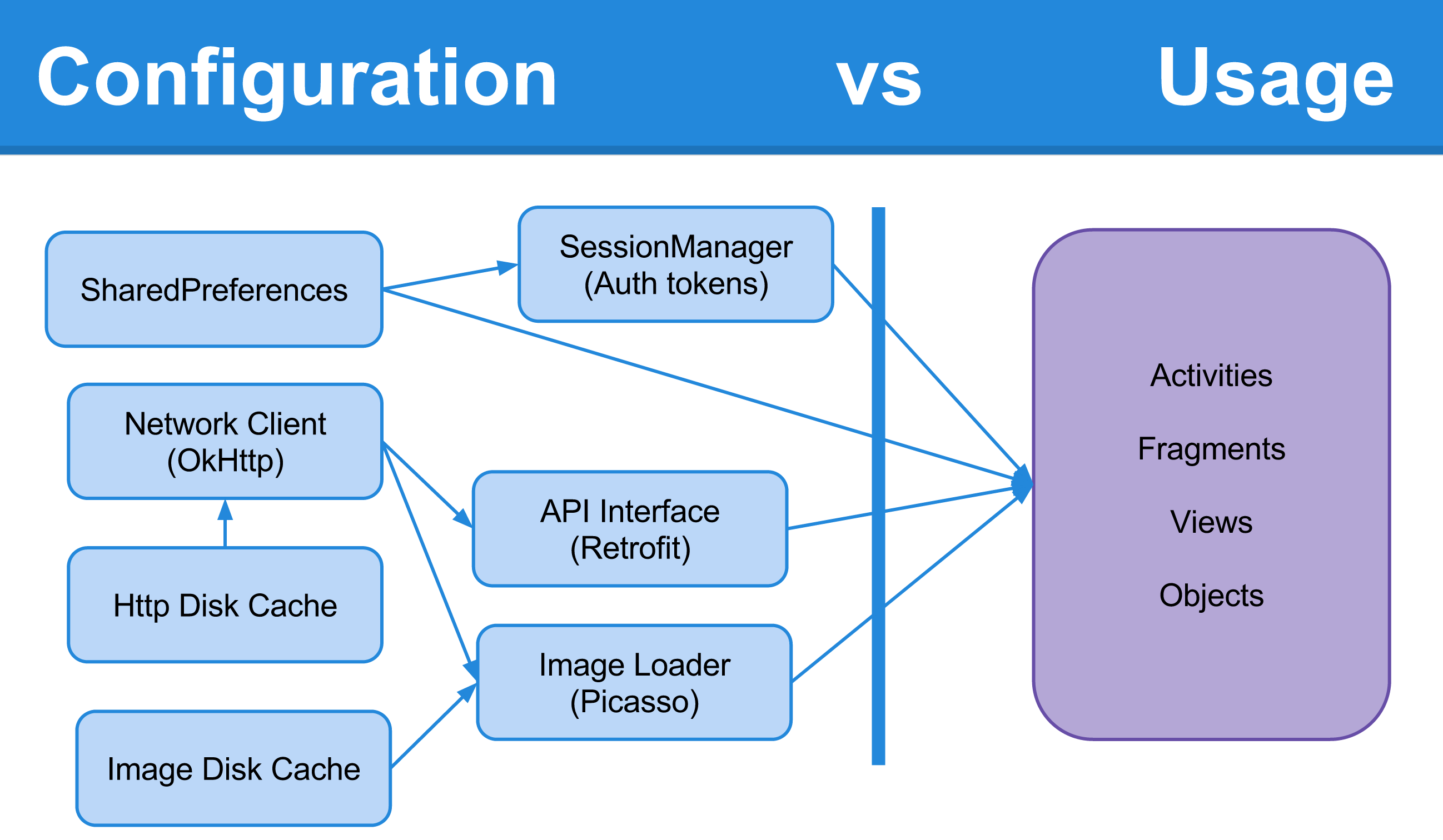 Configuration vs Usage