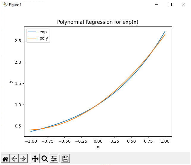 Quadratic regression plot.