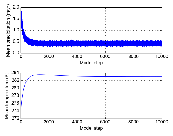 p_hist and t_hist plotted as time series