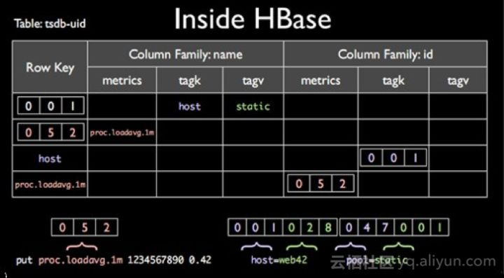 HBase 内部架构