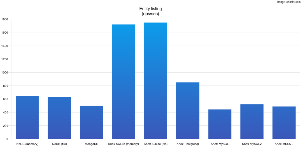 chart