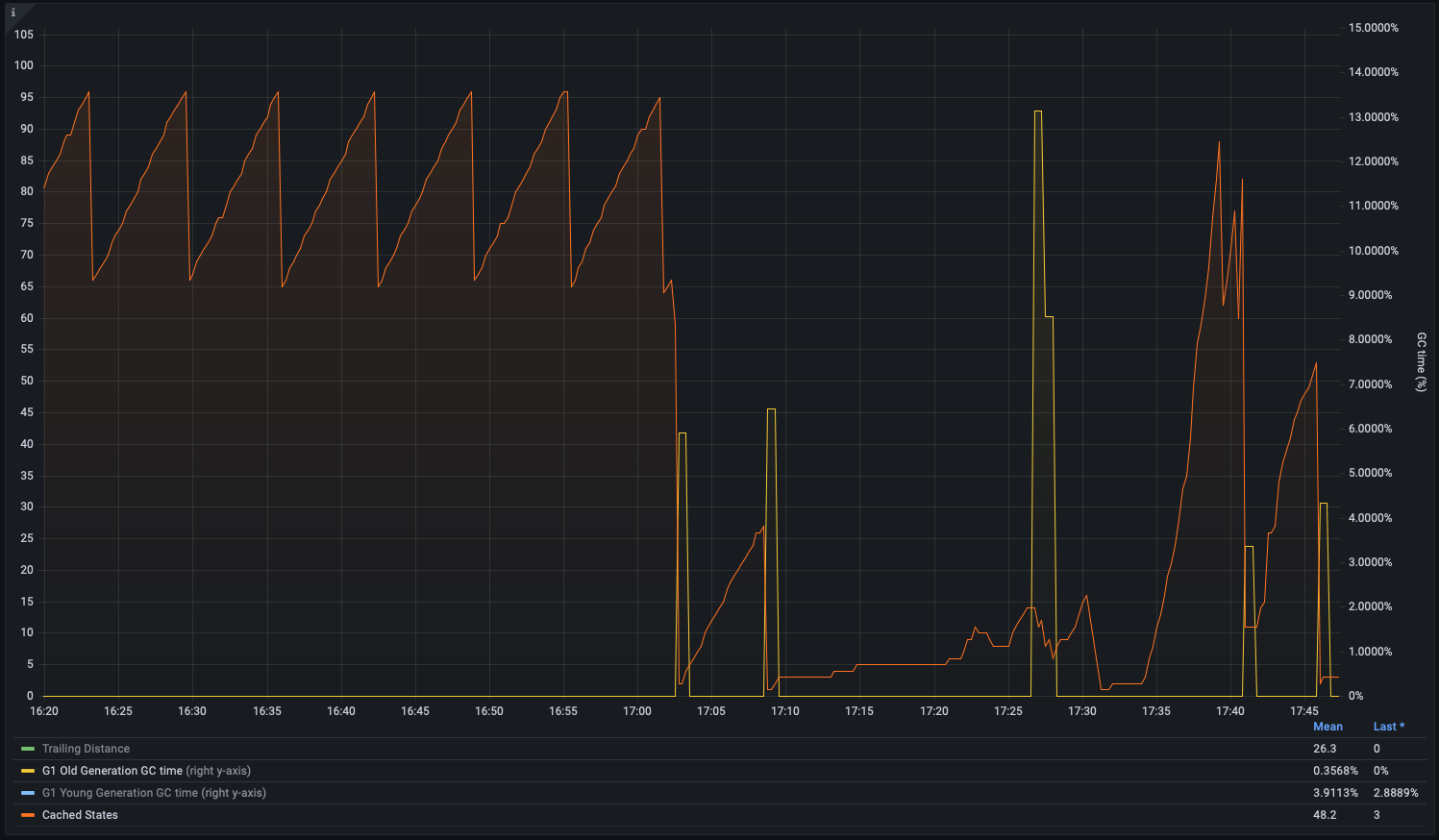 Cached states and old gen garbage collection activity