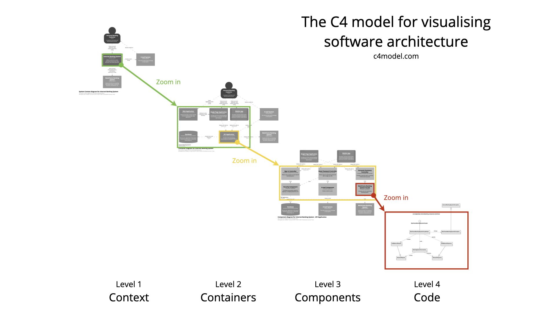 C4 Model - Levels