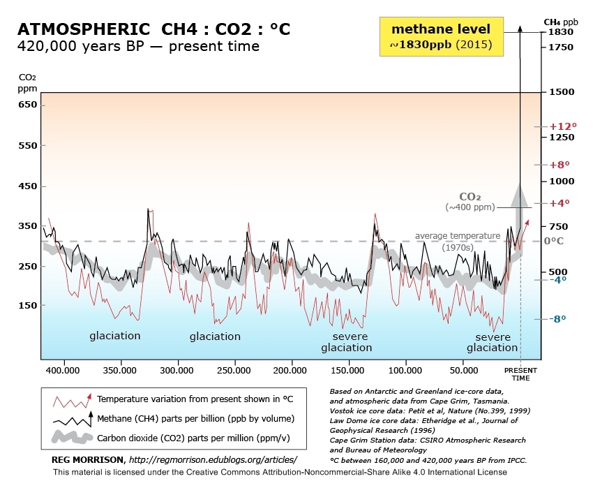 Reg Morrison. The impact of CH4 atmonspheric methane concentrations on global temperature increase may be far greater than previously estimated.