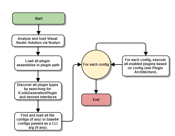 Genesis Architecture Flow