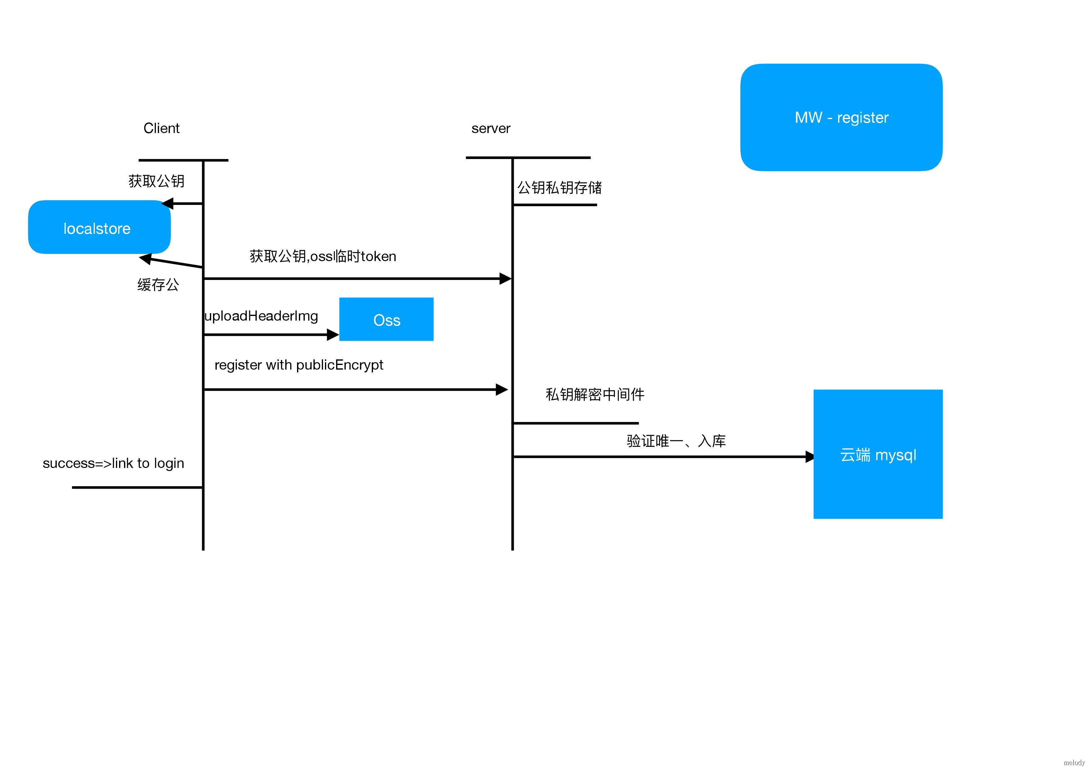 register图解