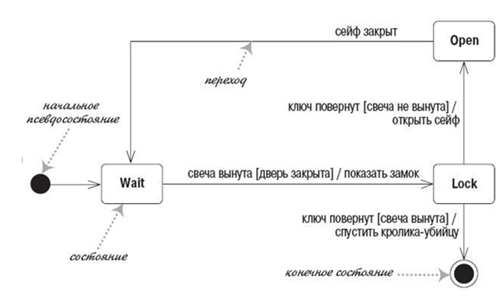 Рис. 1 Основные изобразительные элементы диаграммы состояний UML их назначение