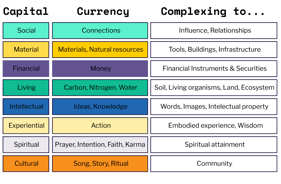 forms of capital 