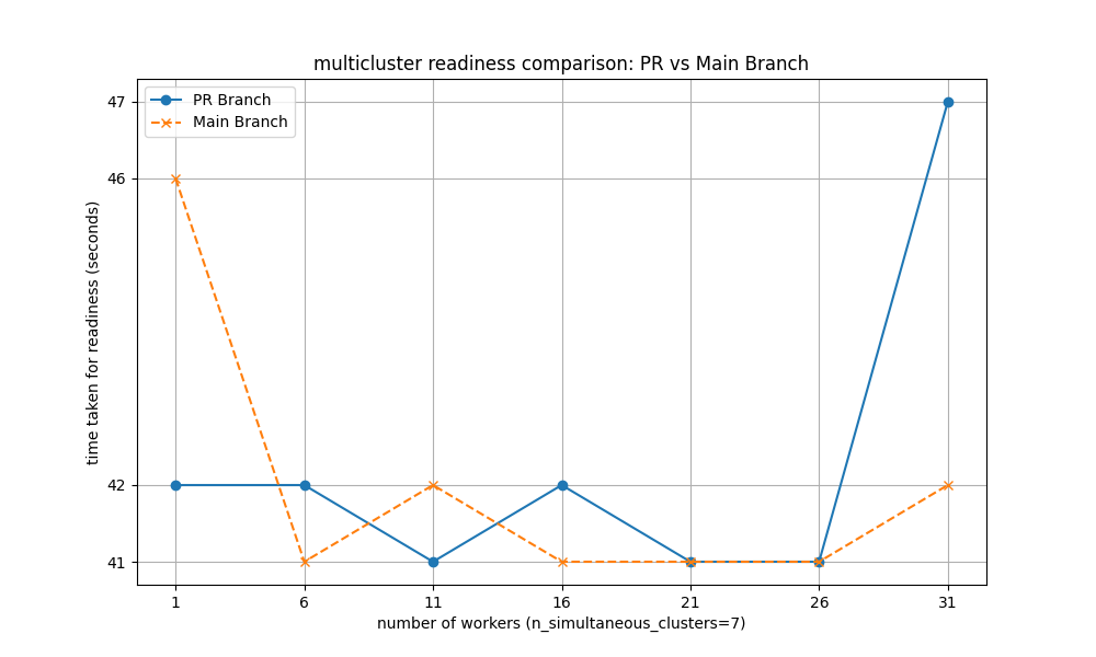 n simultaneous cluster creation