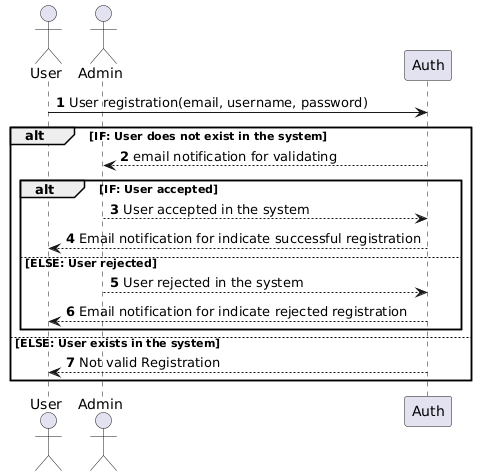 User Registration