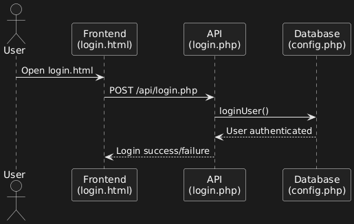 Diagramme de séquence de connexion