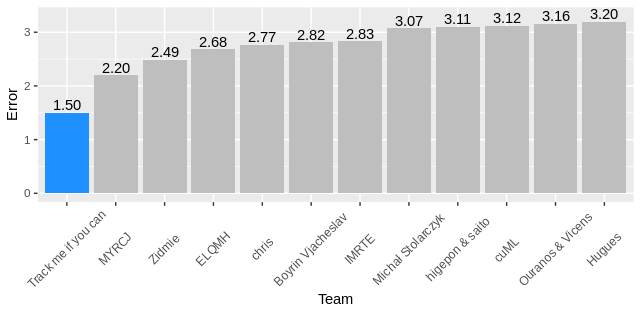 Ranking