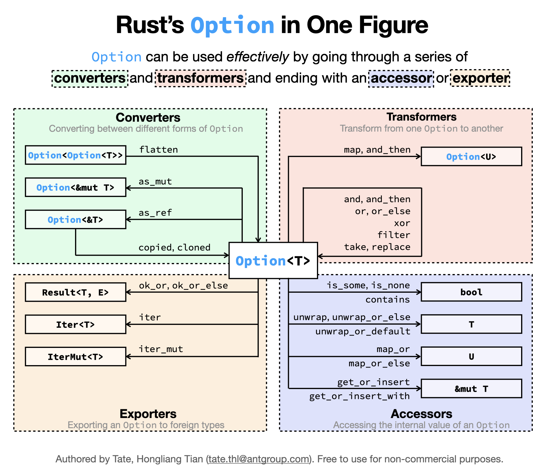 rustoption